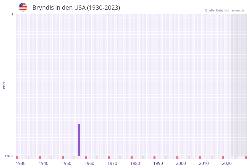 Bryndis in der Vornamen-Hitliste von den USA (1930-2023)