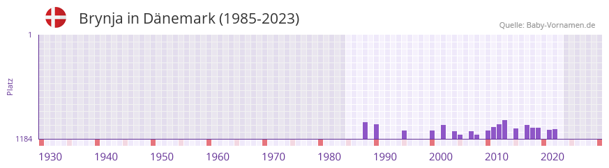 Brynja in der Vornamen-Hitliste von Dnemark (1985-2023)