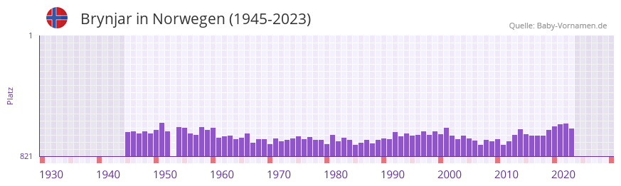 Brynjar in der Vornamen-Hitliste von Norwegen (1945-2023)