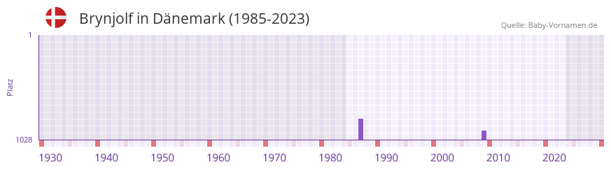 Brynjolf in der Vornamen-Hitliste von Dnemark (1985-2023)