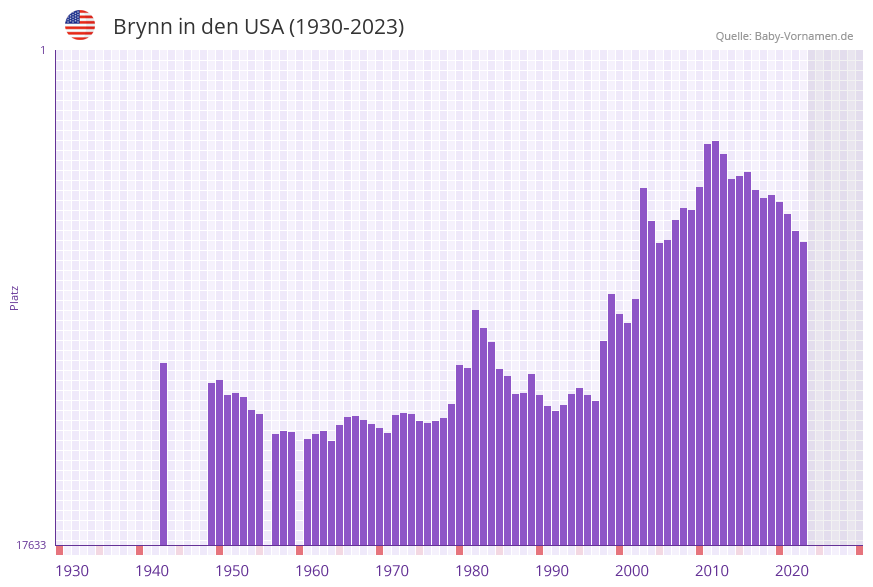 Brynn in der Vornamen-Hitliste von den USA (1930-2023)