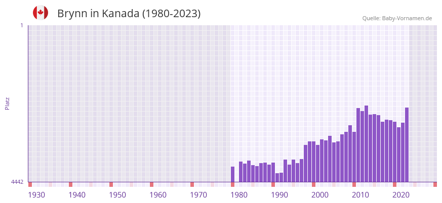 Brynn in der Vornamen-Hitliste von Kanada (1980-2023)