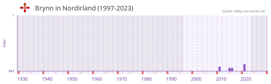 Brynn in der Vornamen-Hitliste von Nordirland (1997-2023)