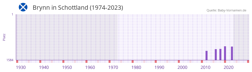 Brynn in der Vornamen-Hitliste von Schottland (1974-2023)