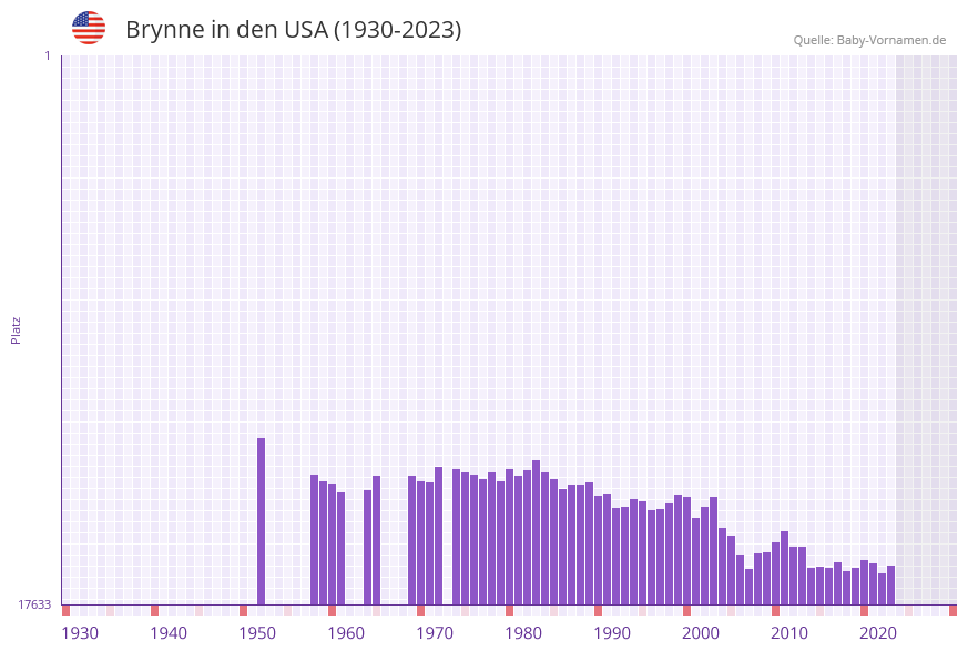 Brynne in der Vornamen-Hitliste von den USA (1930-2023)