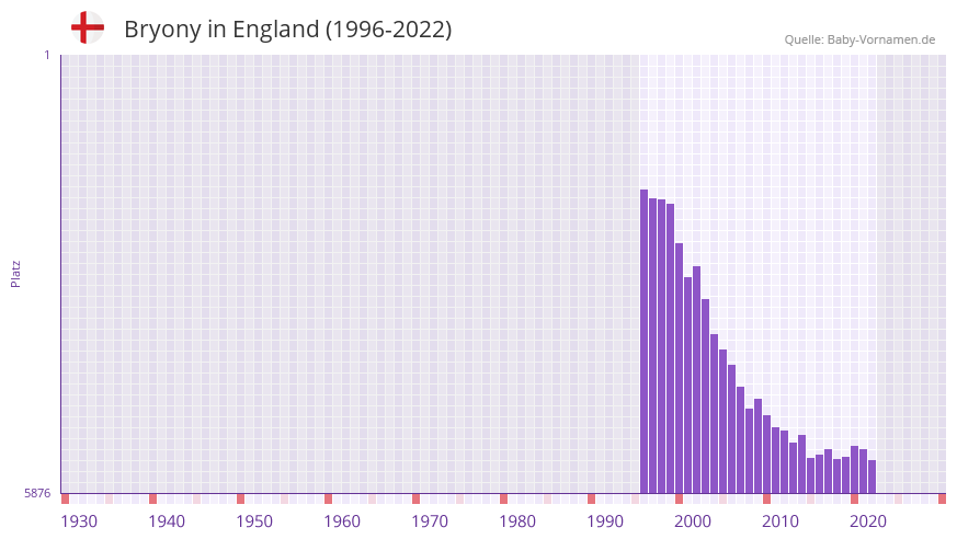 Bryony in der Vornamen-Hitliste von England (1996-2022)