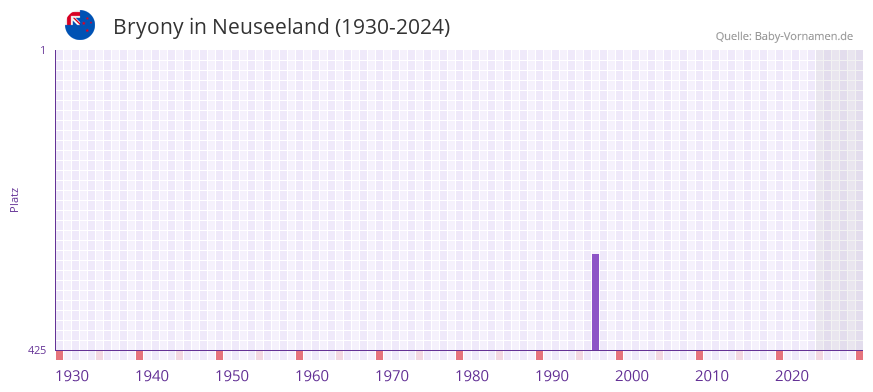Bryony in der Vornamen-Hitliste von Neuseeland (1930-2024)