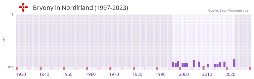Bryony in der Vornamen-Hitliste von Nordirland (1997-2023)
