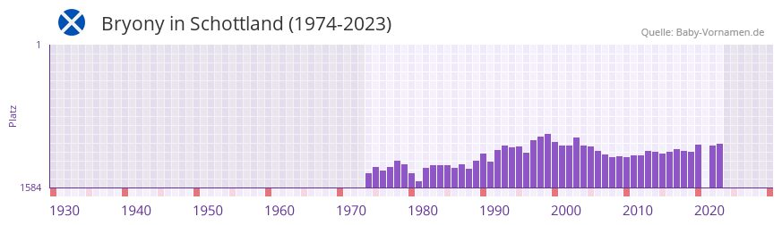 Bryony in der Vornamen-Hitliste von Schottland (1974-2023)