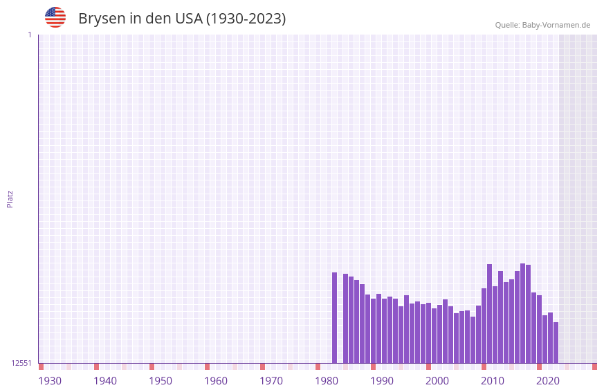 Brysen in der Vornamen-Hitliste von den USA (1930-2023) Brysen in der Vornamen-Hitliste von den USA (1930-2023)
