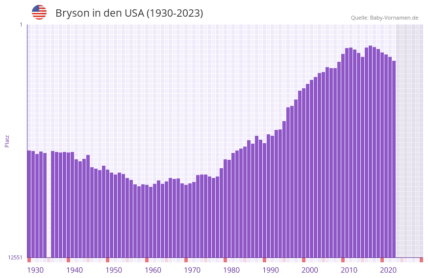Bryson in der Vornamen-Hitliste von den USA (1930-2023) Bryson in der Vornamen-Hitliste von den USA (1930-2023)