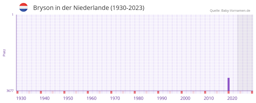Bryson in der Vornamen-Hitliste von der Niederlande (1930-2023) Bryson in der Vornamen-Hitliste von der Niederlande (1930-2023)