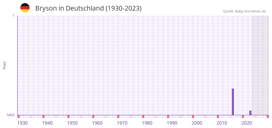 Bryson in der Vornamen-Hitliste von Deutschland (1930-2023) Bryson in der Vornamen-Hitliste von Deutschland (1930-2023)