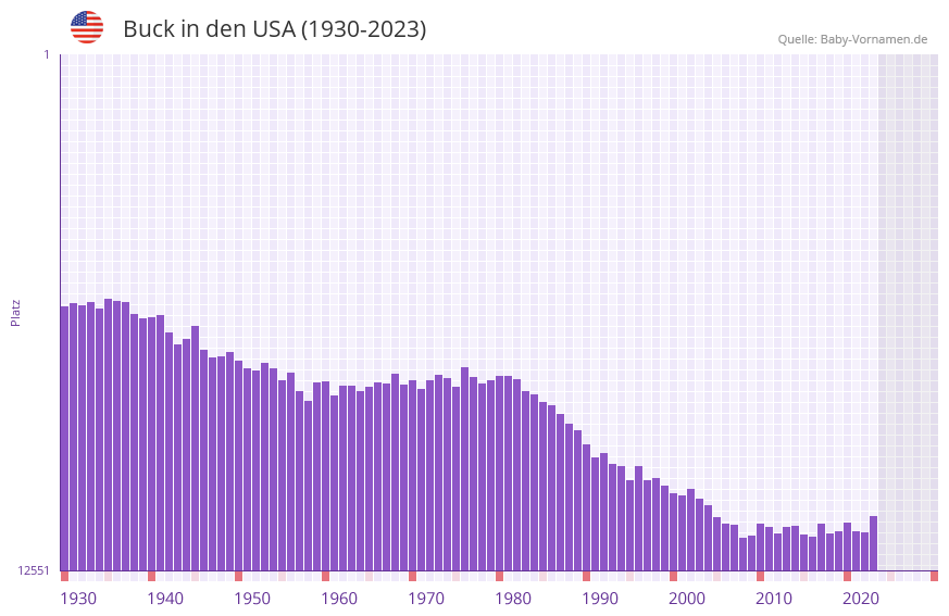 Buck in der Vornamen-Hitliste von den USA (1930-2023) Buck in der Vornamen-Hitliste von den USA (1930-2023)