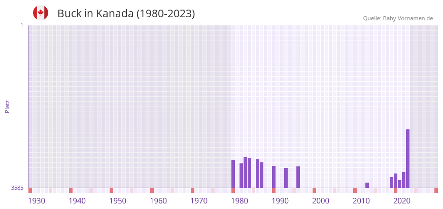 Buck in der Vornamen-Hitliste von Kanada (1980-2023) Buck in der Vornamen-Hitliste von Kanada (1980-2023)