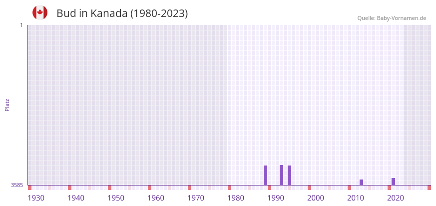 Bud in der Vornamen-Hitliste von Kanada (1980-2023)