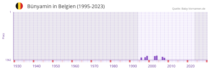 Bnyamin in der Vornamen-Hitliste von Belgien (1995-2023)