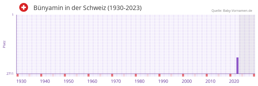 Bnyamin in der Vornamen-Hitliste von der Schweiz (1930-2023)