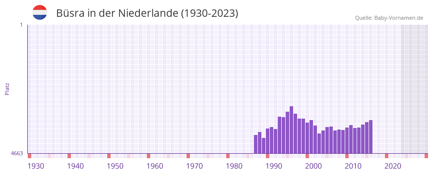 Bsra in der Vornamen-Hitliste von der Niederlande (1930-2023)