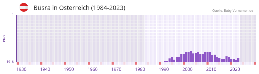 Bsra in der Vornamen-Hitliste von sterreich (1984-2023)