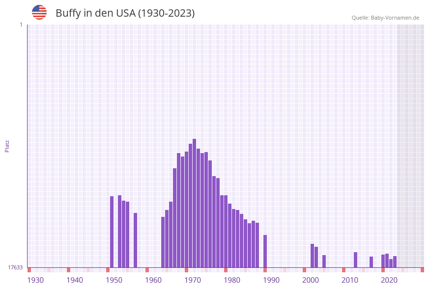 Buffy in der Vornamen-Hitliste von den USA (1930-2023)