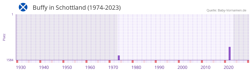 Buffy in der Vornamen-Hitliste von Schottland (1974-2023)