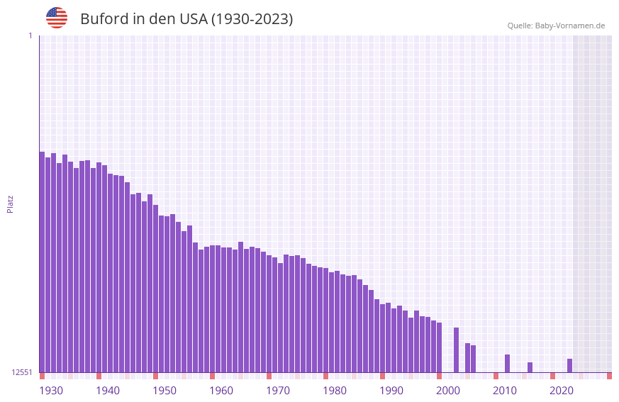Buford in der Vornamen-Hitliste von den USA (1930-2023) Buford in der Vornamen-Hitliste von den USA (1930-2023)