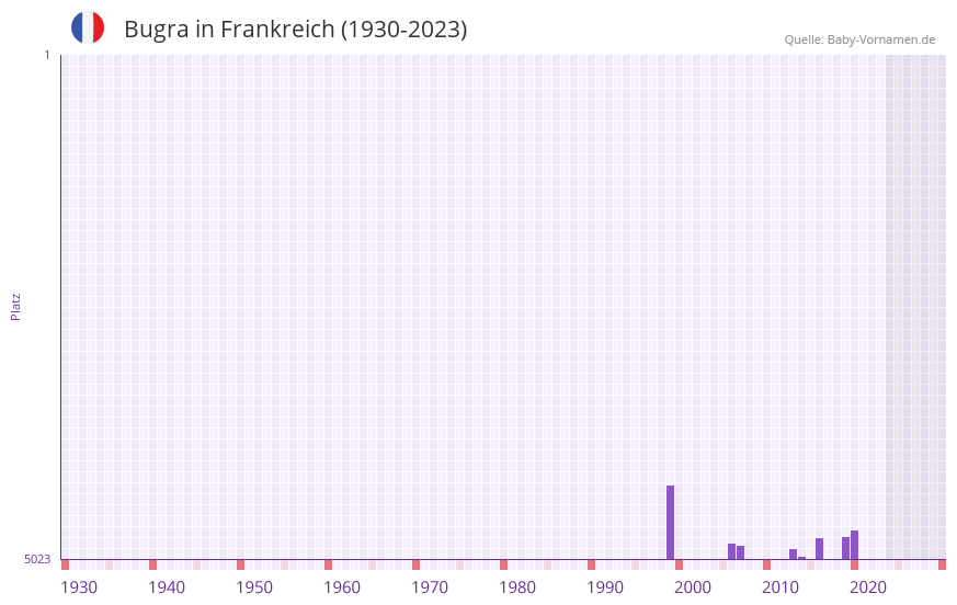 Bugra in der Vornamen-Hitliste von Frankreich (1930-2023) Bugra in der Vornamen-Hitliste von Frankreich (1930-2023)