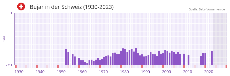 Bujar in der Vornamen-Hitliste von der Schweiz (1930-2023)