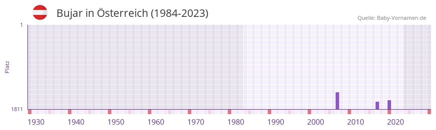 Bujar in der Vornamen-Hitliste von sterreich (1984-2023)
