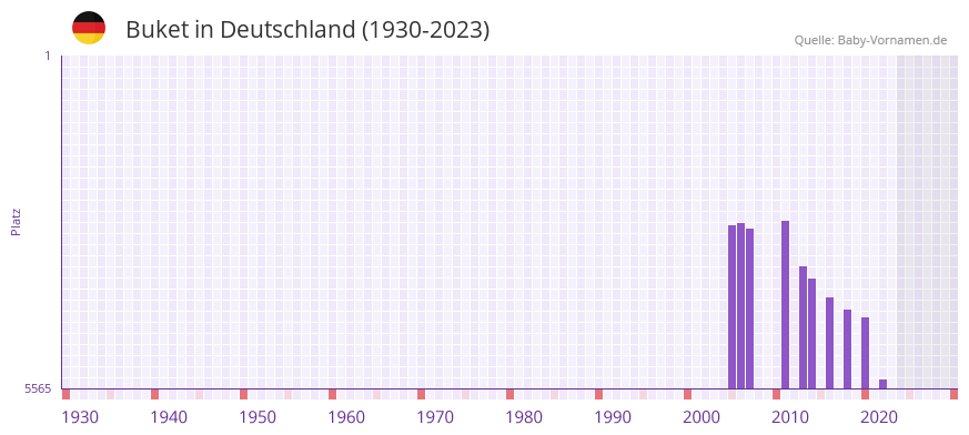 Buket in der Vornamen-Hitliste von Deutschland (1930-2023) Buket in der Vornamen-Hitliste von Deutschland (1930-2023)