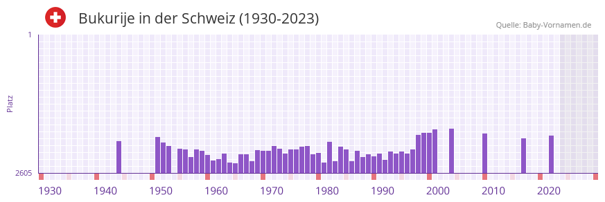 Bukurije in der Vornamen-Hitliste von der Schweiz (1930-2023)
