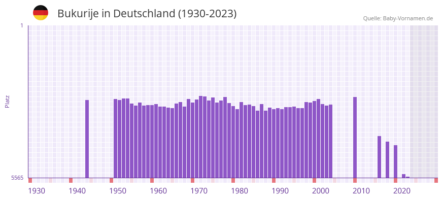 Bukurije in der Vornamen-Hitliste von Deutschland (1930-2023)