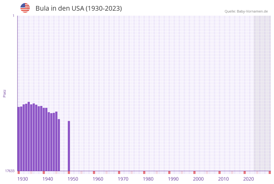 Bula in der Vornamen-Hitliste von den USA (1930-2023)
