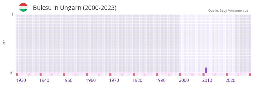 Bulcsu in der Vornamen-Hitliste von Ungarn (2000-2023) Bulcsu in der Vornamen-Hitliste von Ungarn (2000-2023)