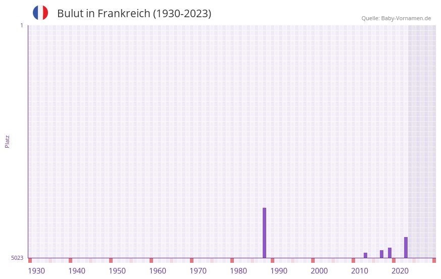 Bulut in der Vornamen-Hitliste von Frankreich (1930-2023)