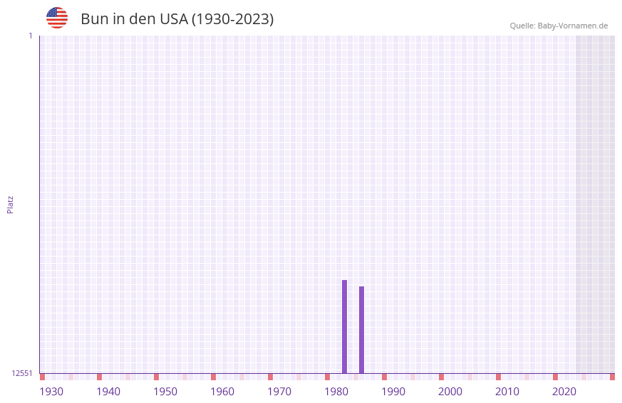 Bun in der Vornamen-Hitliste von den USA (1930-2023)