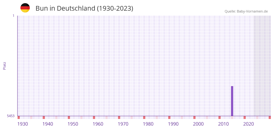 Bun in der Vornamen-Hitliste von Deutschland (1930-2023)