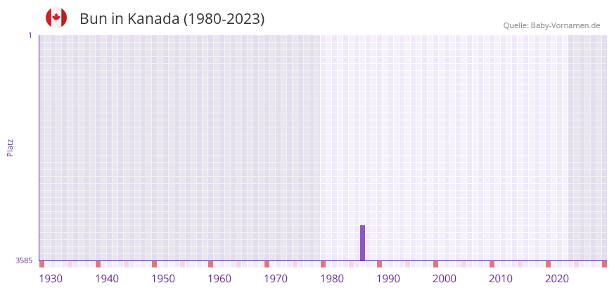 Bun in der Vornamen-Hitliste von Kanada (1980-2023)