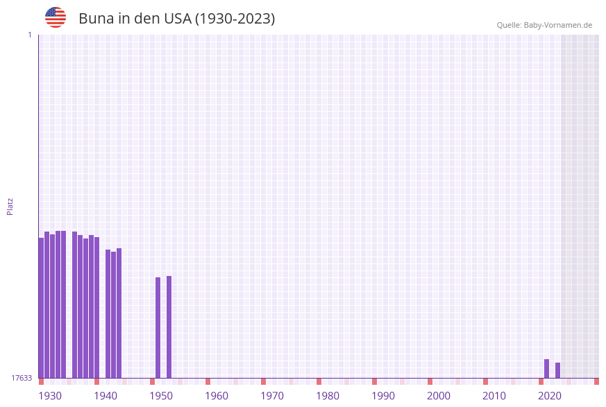 Buna in der Vornamen-Hitliste von den USA (1930-2023)