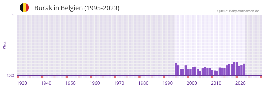 Burak in der Vornamen-Hitliste von Belgien (1995-2023)