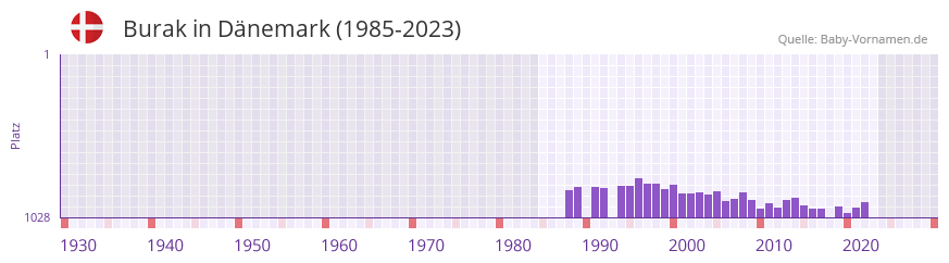 Burak in der Vornamen-Hitliste von Dnemark (1985-2023)