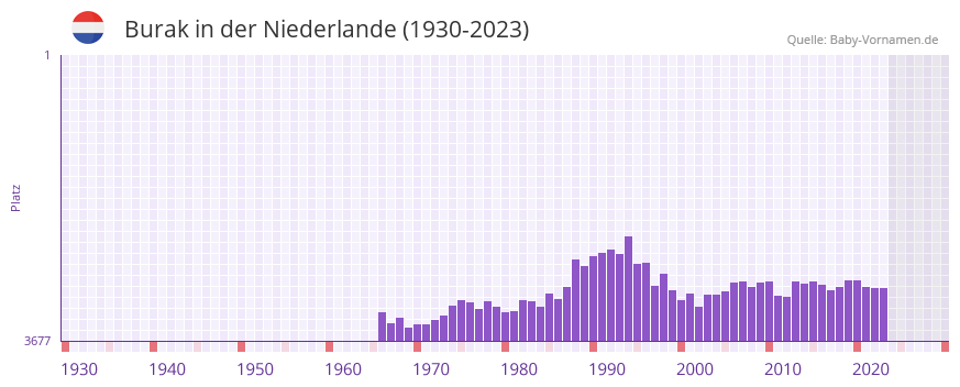 Burak in der Vornamen-Hitliste von der Niederlande (1930-2023)