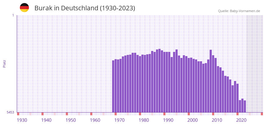Burak in der Vornamen-Hitliste von Deutschland (1930-2023)