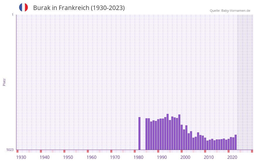 Burak in der Vornamen-Hitliste von Frankreich (1930-2023)