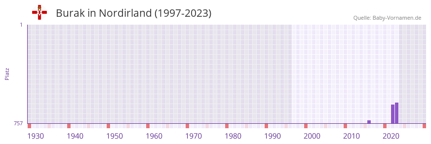 Burak in der Vornamen-Hitliste von Nordirland (1997-2023)