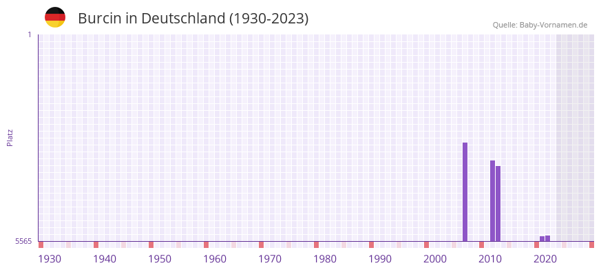 Burcin in der Vornamen-Hitliste von Deutschland (1930-2023) Burcin in der Vornamen-Hitliste von Deutschland (1930-2023)
