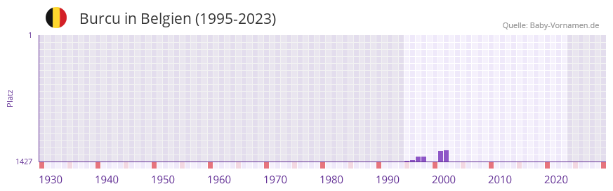 Burcu in der Vornamen-Hitliste von Belgien (1995-2023) Burcu in der Vornamen-Hitliste von Belgien (1995-2023)