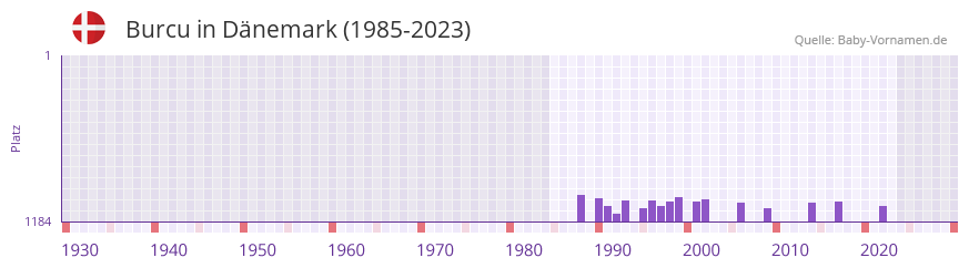 Burcu in der Vornamen-Hitliste von Dänemark (1985-2023) Burcu in der Vornamen-Hitliste von Dänemark (1985-2023)