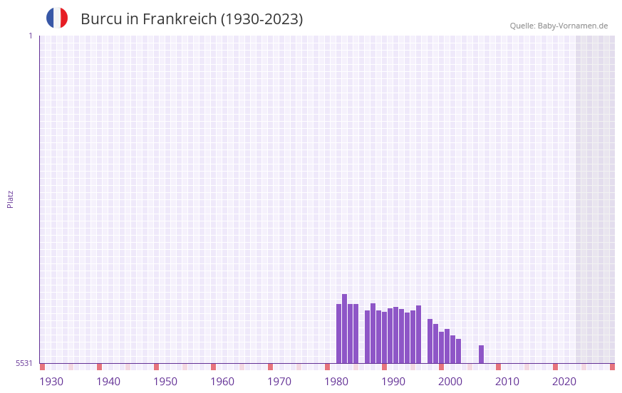 Burcu in der Vornamen-Hitliste von Frankreich (1930-2023) Burcu in der Vornamen-Hitliste von Frankreich (1930-2023)